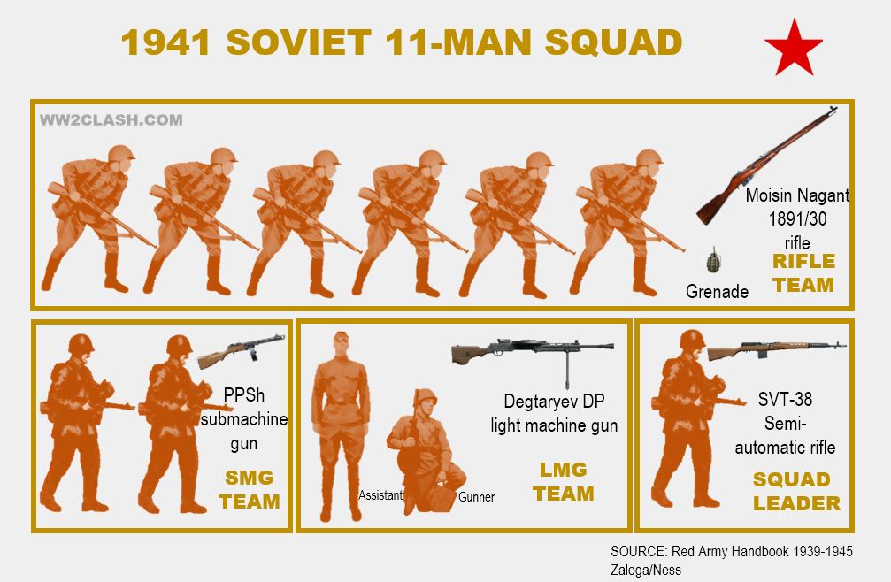 WW2 CLASH - Ground War, TO&ES of small units: German and soviet ...