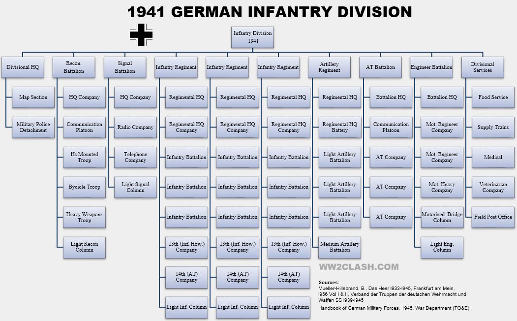 WW2 CLASH - Ground War, TO&es of large units: German and Soviet ...