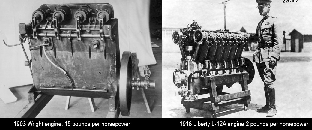 In 1903 the Wright engine required 15 pounds to develop each horsepower. By 1918 the Liberty L-12A only required 2 pounds