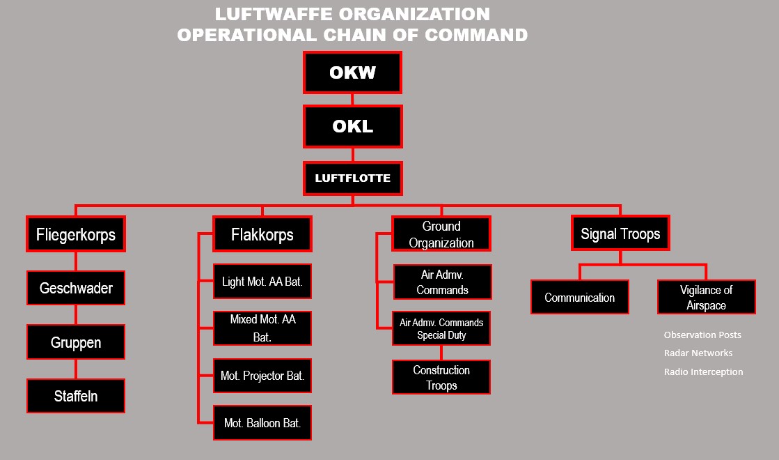 Luftflotte Organization